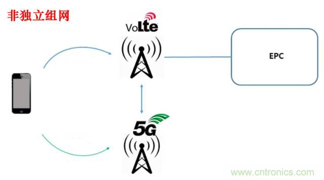 從VoLTE到VoNR，5G怎樣提供語音業務？