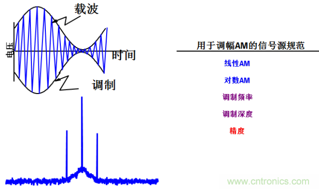 圖文并茂，一文讀懂信號源