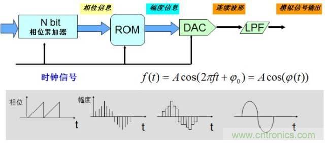 圖文并茂，一文讀懂信號源