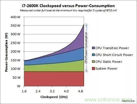 為什么CPU的頻率止步于4G？