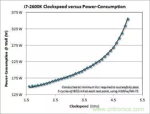 為什么CPU的頻率止步于4G？