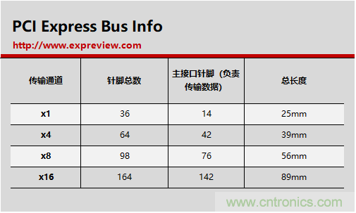 那些長短不一的PCI-E插槽都有什么不一樣？