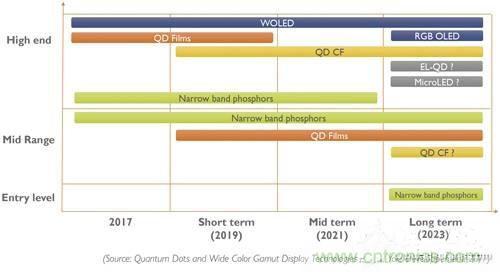 量子點和OLED，誰會是電視市場下半場的主流技術