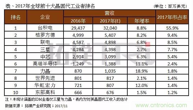 2017年晶圓代工廠TOP10，第一名市占比后9位加起來還多