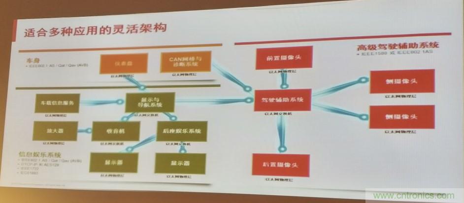 汽車以太網有望替代CAN，成為車內唯一總線