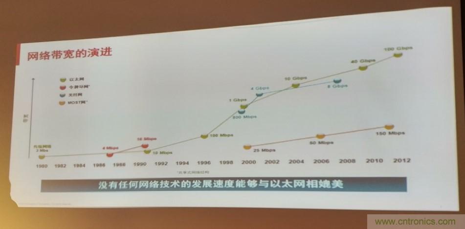 汽車以太網有望替代CAN，成為車內唯一總線
