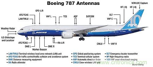 波音787天線布局太夸張？汽車天線復雜度正逐步接近