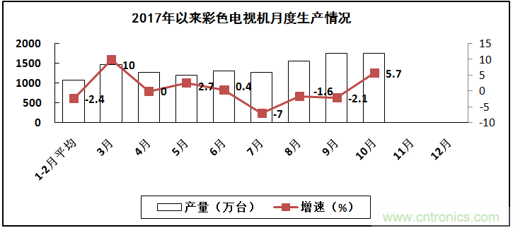 2017年電子信息制造業整體如何？