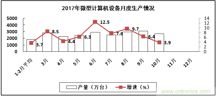 2017年電子信息制造業整體如何？