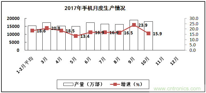 2017年電子信息制造業整體如何？