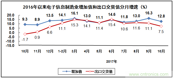 2017年電子信息制造業整體如何？