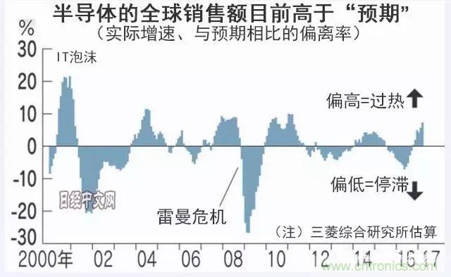 看似火熱，但半導體前途未卜
