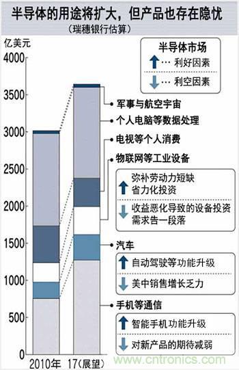 看似火熱，但半導體前途未卜