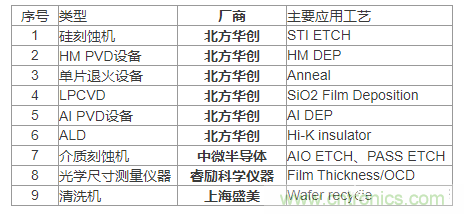 各類半導體裝備的國產化率到底有多少？