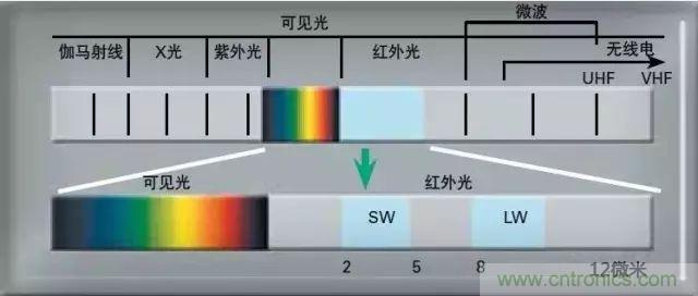 紅外傳感器工作原理、種類、特點以及應用詳解