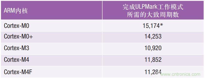 如何為超低功耗系統選擇合適的MCU？攻略在此！