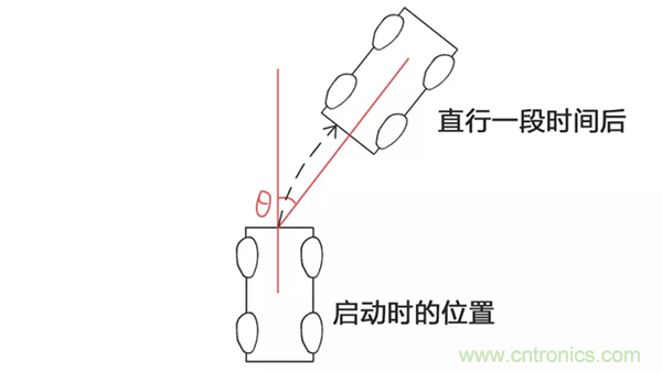 走直線很難嗎？陀螺儀表示，少了它機器人連直線都走不了