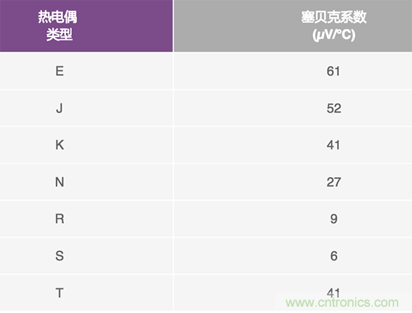 兩種簡單、精確、靈活的熱電偶溫度測量方法