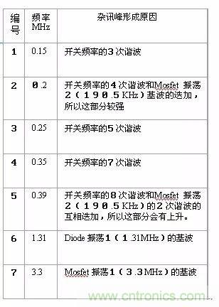 開關電源EMC過不了？PCB畫板工程師責任大了！