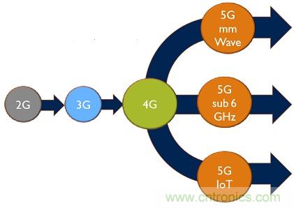 5G給RF前端產業生態帶來了什么改變？