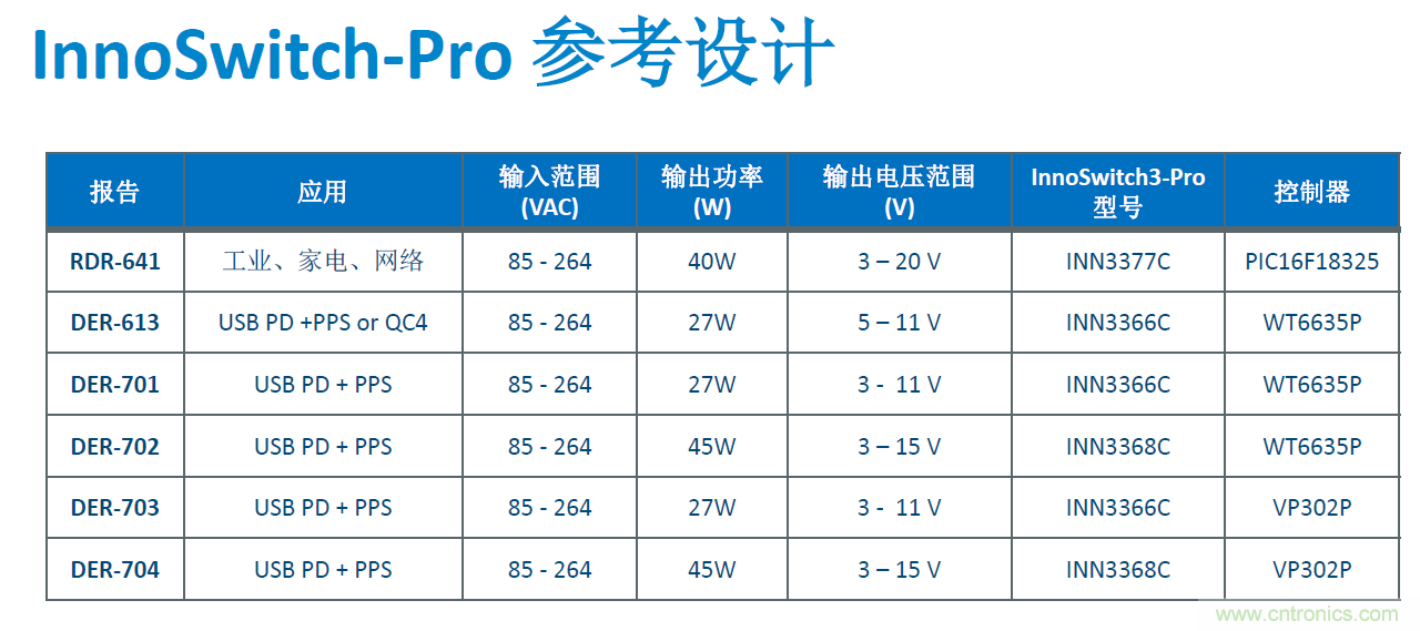 顛覆傳統電源生產模式，一個設計即可實現多種輸出規格