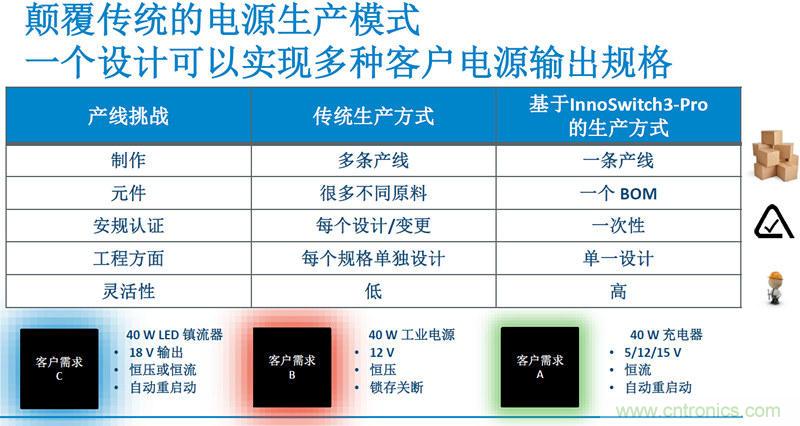 顛覆傳統電源生產模式，一個設計即可實現多種輸出規格