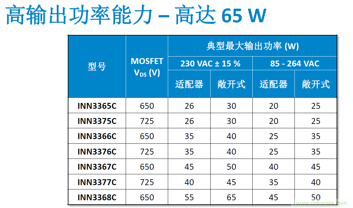 顛覆傳統電源生產模式，一個設計即可實現多種輸出規格