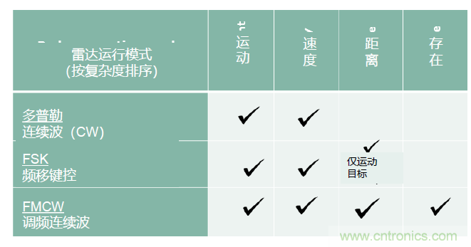 除了汽車，這么多應用都盯上了毫米波雷達！