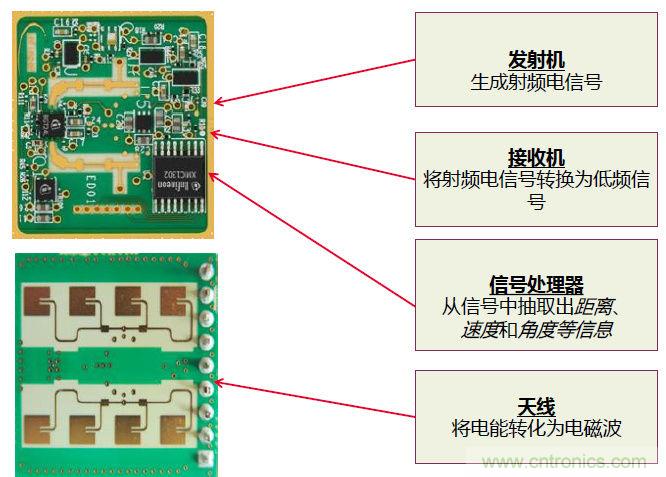 除了汽車，這么多應用都盯上了毫米波雷達！