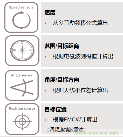 除了汽車，這么多應用都盯上了毫米波雷達！