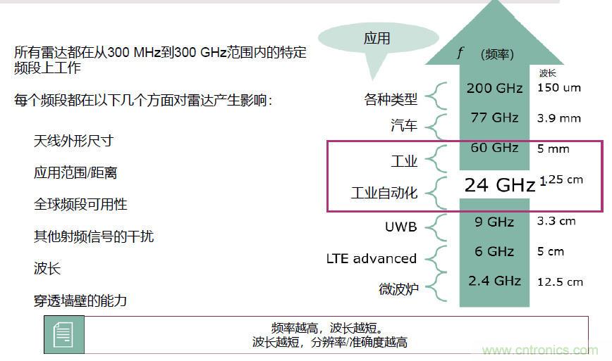 除了汽車，這么多應用都盯上了毫米波雷達！
