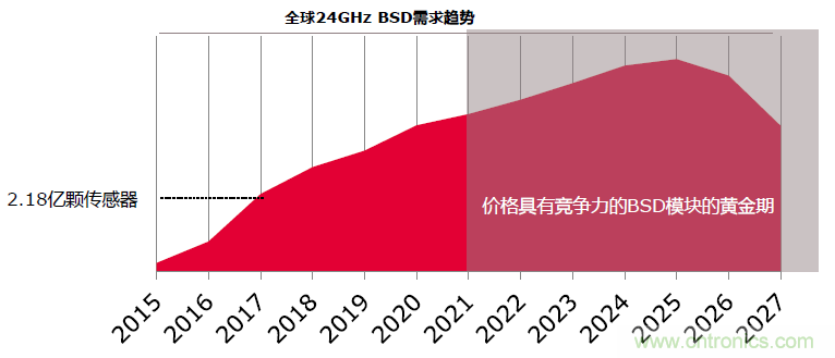 除了汽車，這么多應用都盯上了毫米波雷達！