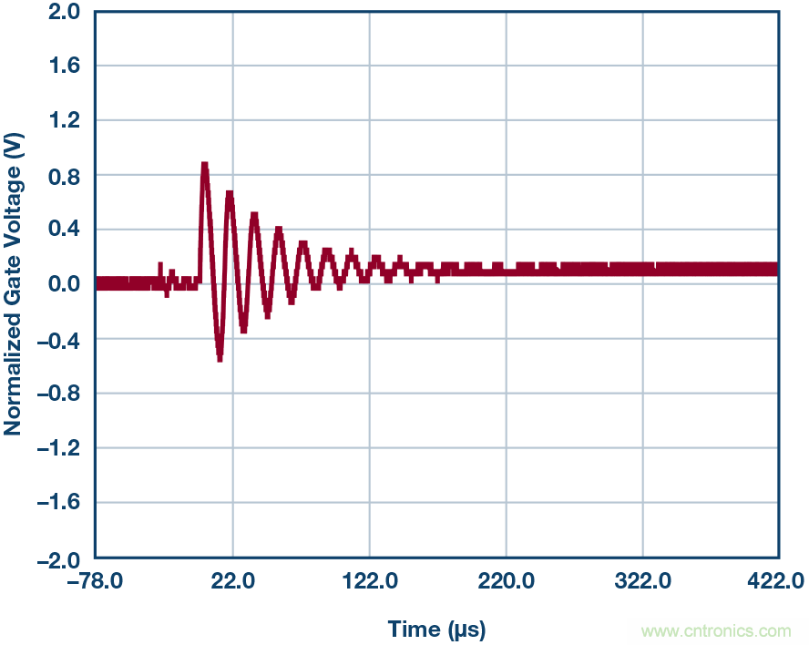為什么要在 MOSFET 柵極前面放一個 100 Ω 電阻？