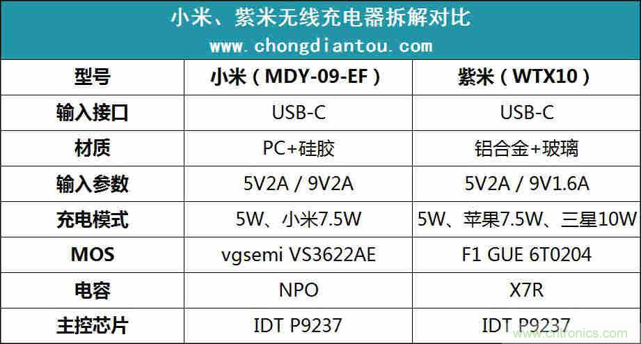 拆解對比：系出同門，小米、紫米無線充電器的差別有多大？