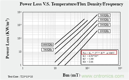 是什么限制了電源小型化？