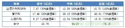 深度報告|手術機器人的臨床、市場及技術發展調研