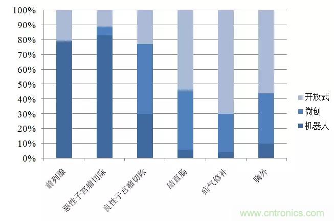 深度報告|手術機器人的臨床、市場及技術發展調研