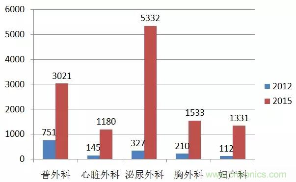深度報告|手術機器人的臨床、市場及技術發展調研