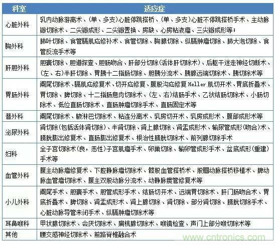 深度報告|手術機器人的臨床、市場及技術發展調研