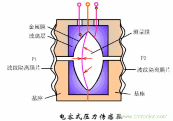 漲知識，電容也可以制造這么多傳感器！