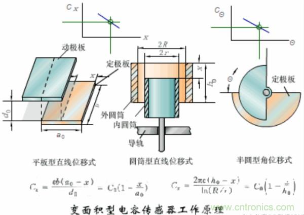 漲知識，電容也可以制造這么多傳感器！
