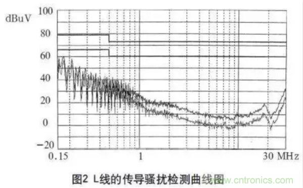 高頻開關電源的電磁兼容問題如何解決？