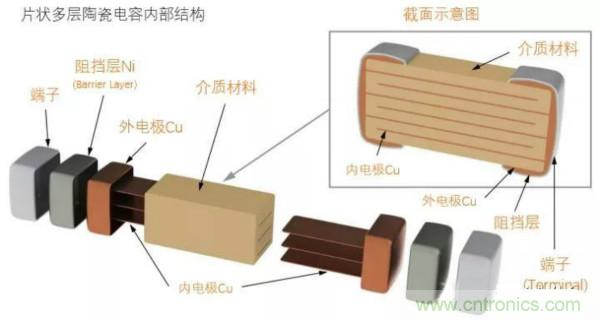 用了那么多年的電容，但是電容的內部結構你知道嗎？