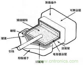 用了那么多年的電容，但是電容的內部結構你知道嗎？
