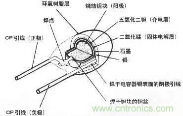 用了那么多年的電容，但是電容的內部結構你知道嗎？