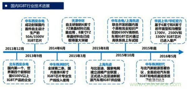 堪稱工業中的“CPU”：IGBT，中外差距有多大