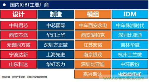 堪稱工業中的“CPU”：IGBT，中外差距有多大