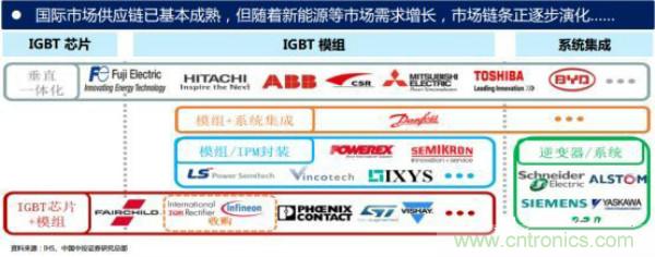 堪稱工業中的“CPU”：IGBT，中外差距有多大