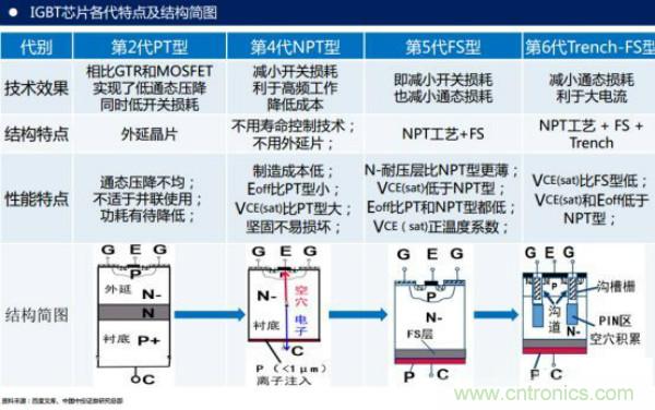 堪稱工業中的“CPU”：IGBT，中外差距有多大