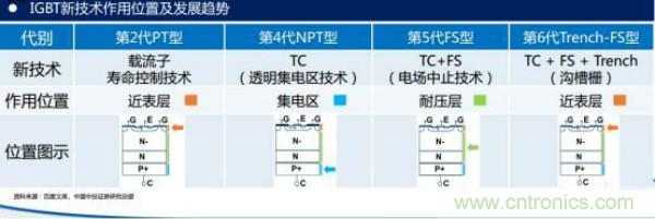 堪稱工業中的“CPU”：IGBT，中外差距有多大